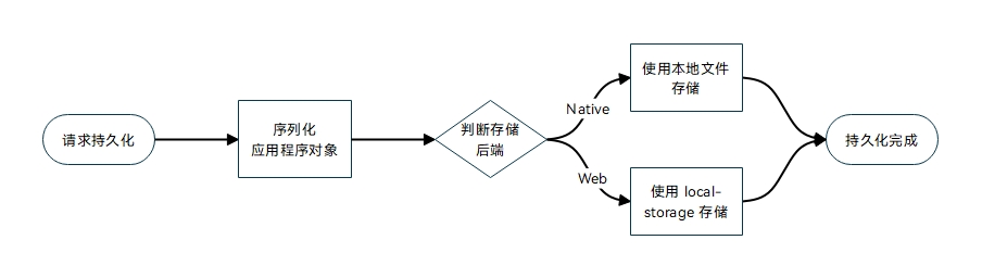 eframe 持久化过程