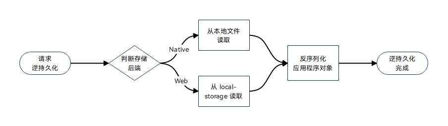 eframe 逆持久化过程